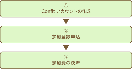 参加登録方法フロー図